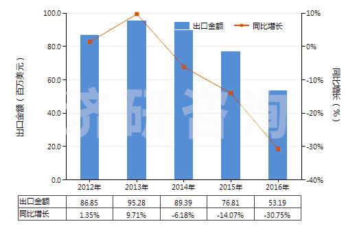 2012-2016年中國(guó)N（N－二甲基甲酰胺）(HS29241910)出口總額及增速統(tǒng)計(jì)